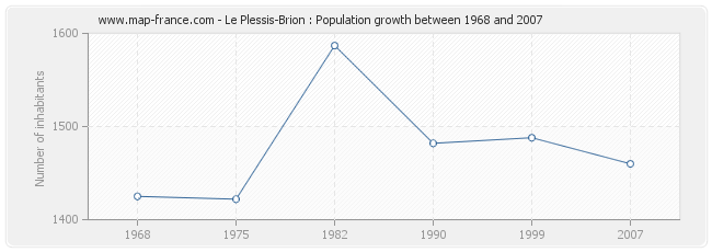 Population Le Plessis-Brion